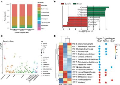 Impacts of Cigarette Smoking Status on Metabolomic and Gut Microbiota Profile in Male Patients With Coronary Artery Disease: A Multi-Omics Study